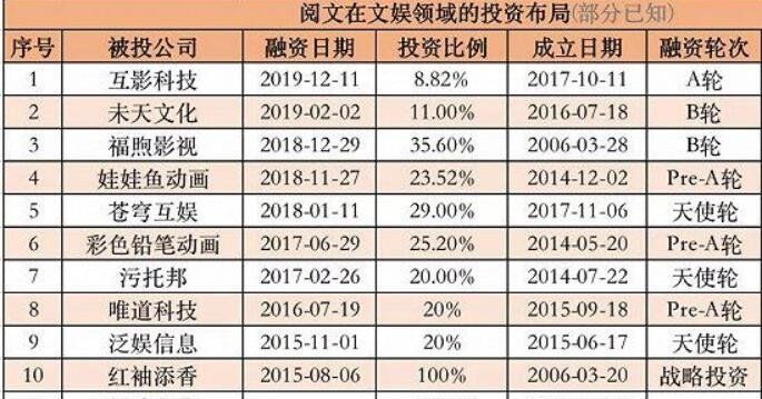 阅文集团签约作家收入