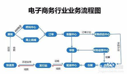 电子商务的核心是