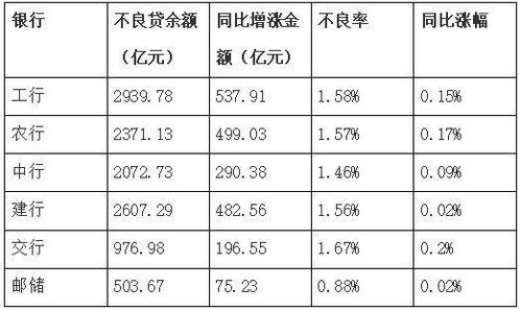 邮政储蓄的贷款