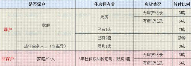 深圳社保不够5年怎么买房