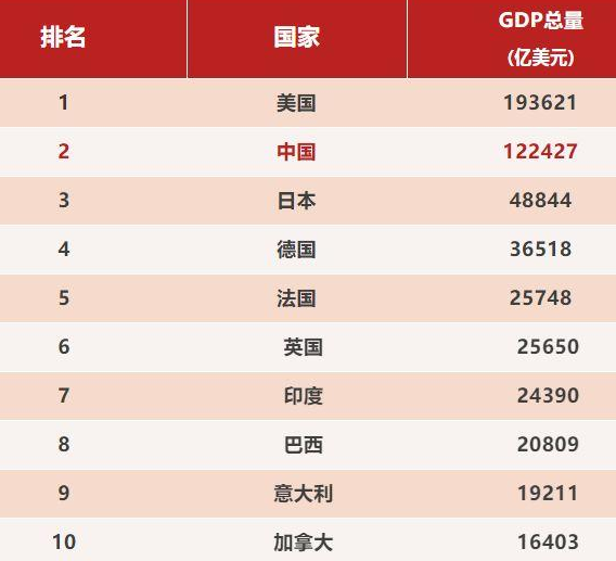 中国在世界的地位