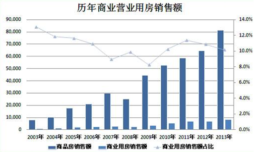 门面房投资