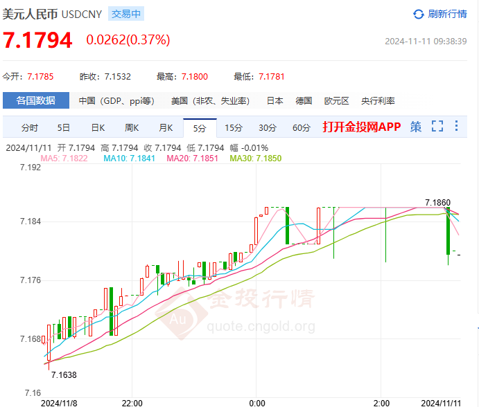 11月11日人民币对美元中间价报7.1786 较前一交易日调贬353个基点